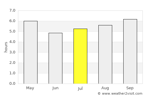 Minas de Corrales average rain in July