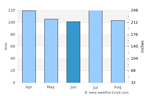Minas de Corrales average rain in June