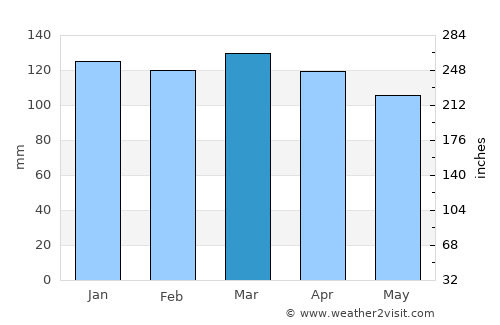 Minas de Corrales average rain in March