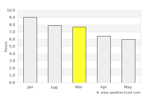 Minas de Corrales average rain in March