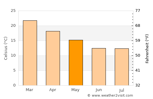 Minas de Corrales average temperature in May