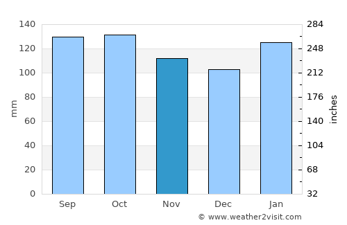 Minas de Corrales average rain in November
