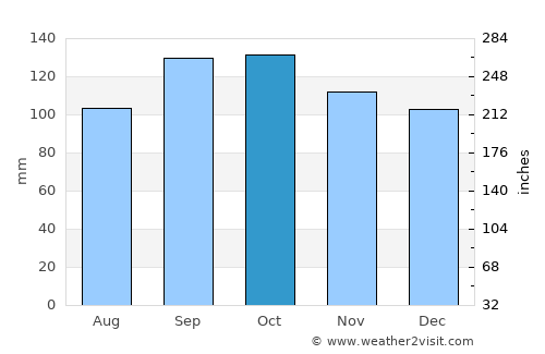 Minas de Corrales average rain in October