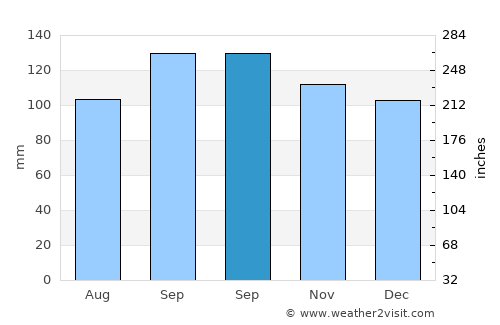 Minas de Corrales average rain in September