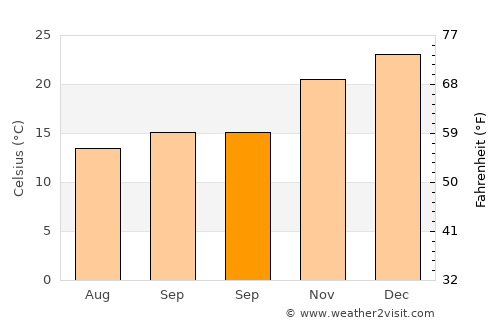 Minas de Corrales average temperature in September