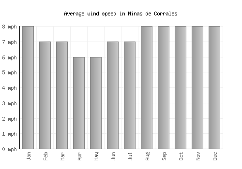 Minas de Corrales average winspeed by month (mph)