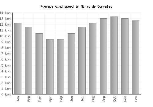 Minas de Corrales average winspeed by month (km/h)