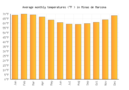 Minas de Marcona average temperature chart (Fahrenheit)