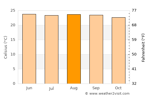 Minas de Oro average temperature in August