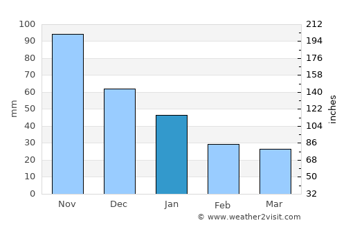 Minas de Oro average rain in January
