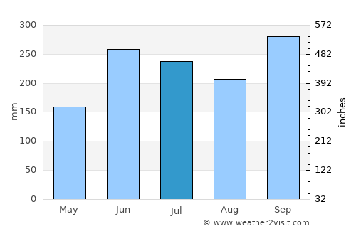 Minas de Oro average rain in July