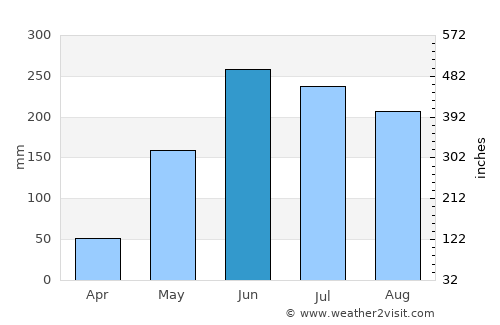 Minas de Oro average rain in June