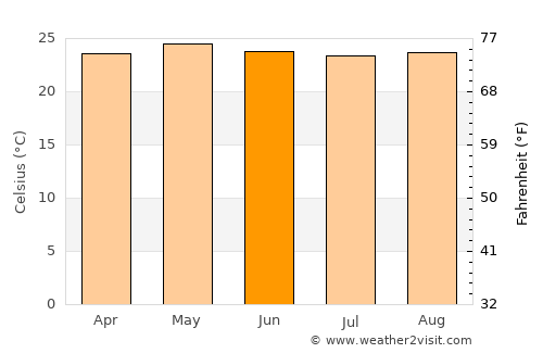 Minas de Oro average temperature in June