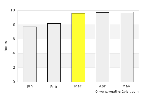 Minas de Oro average rain in March