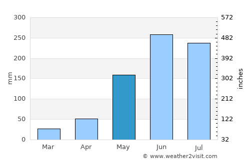 Minas de Oro average rain in May
