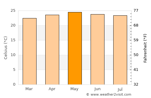 Minas de Oro average temperature in May