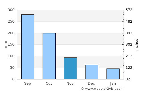 Minas de Oro average rain in November