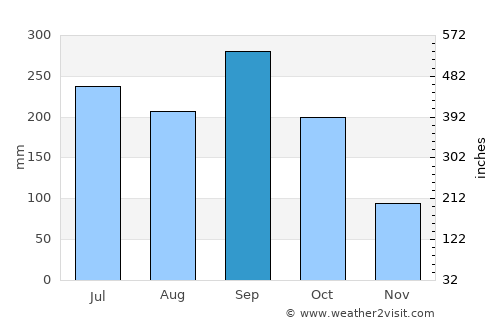 Minas de Oro average rain in September