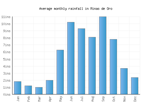 Minas de Oro monthly rainfall chart (inches)