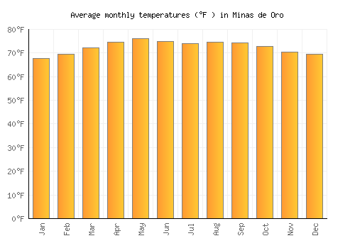 Minas de Oro average temperature chart (Fahrenheit)