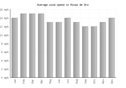 Minas de Oro average winspeed by month (mph)