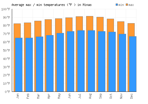 Minas average minimum / maximum temperatures (Fahrenheit)