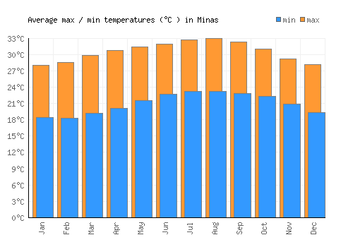 Minas average minimum / maximum temperatures (Celsius)