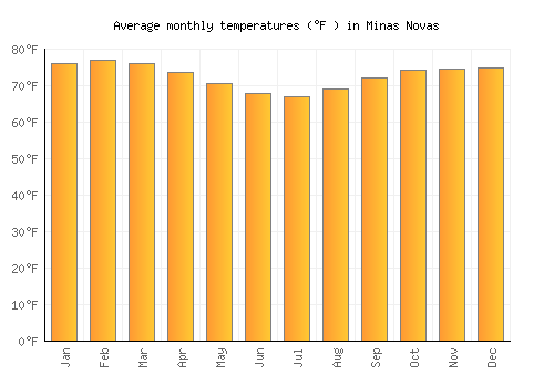Minas Novas average temperature chart (Fahrenheit)