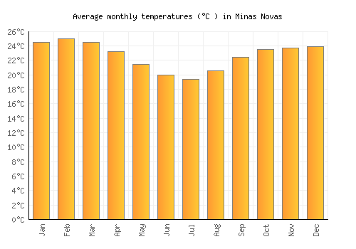 Minas Novas average temperature chart (Celsius)