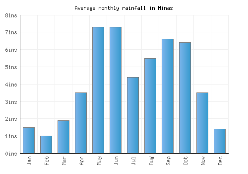 Minas monthly rainfall chart (inches)
