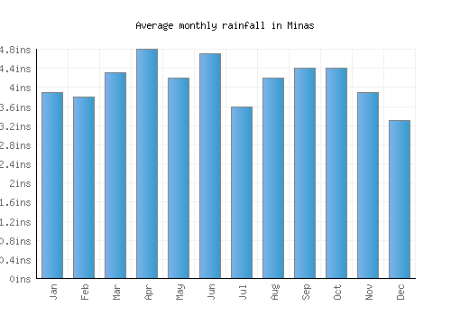 Minas monthly rainfall chart (inches)
