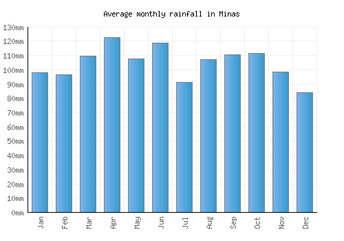 Minas monthly rainfall chart (mm)