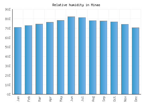 Minas relative humidity averages