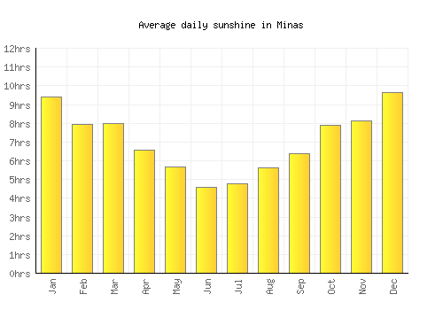 Minas average daily sunshine chart