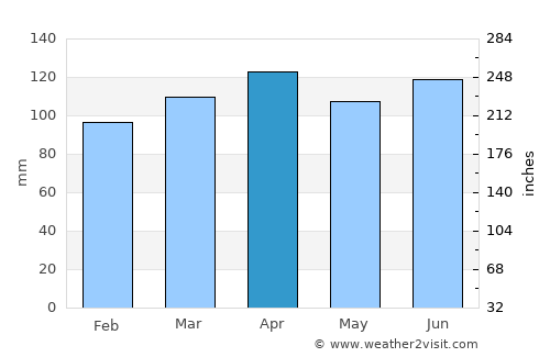 Minas average rain in April