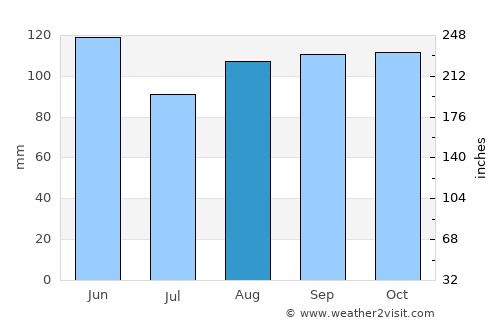 Minas average rain in August