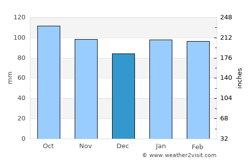 Minas average rain in December