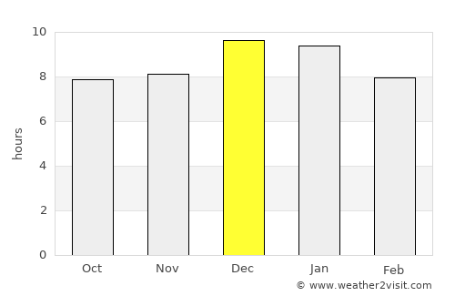 Minas average rain in December