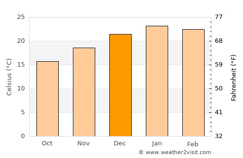 Minas average temperature in December