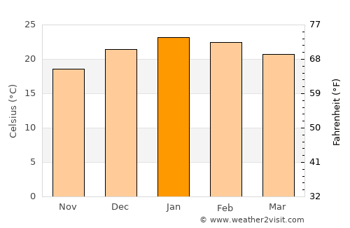 Minas average temperature in January
