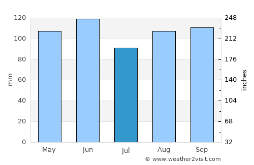 Minas average rain in July