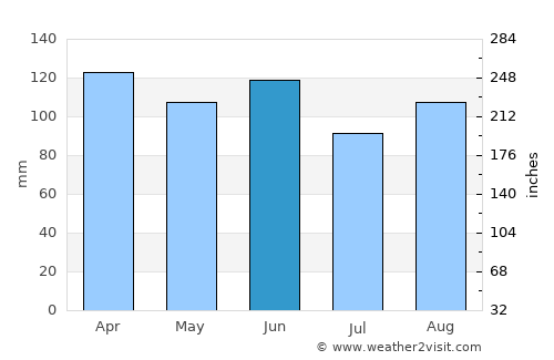 Minas average rain in June
