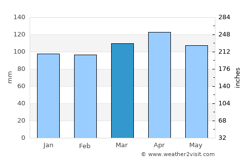 Minas average rain in March