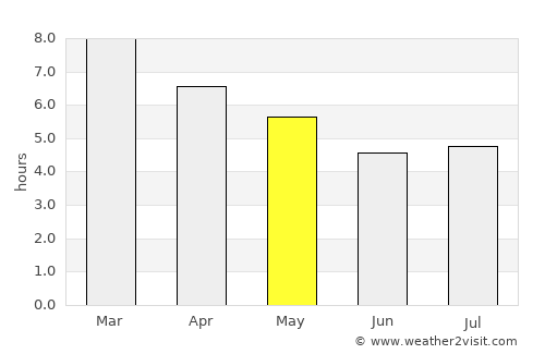 Minas average rain in May