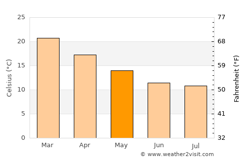 Minas average temperature in May