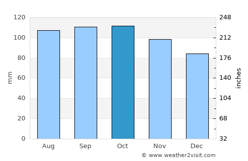 Minas average rain in October