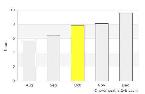 Minas average rain in October