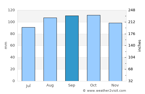 Minas average rain in September