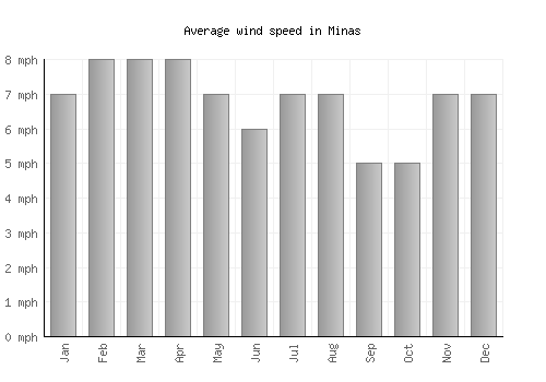 Minas average winspeed by month (mph)