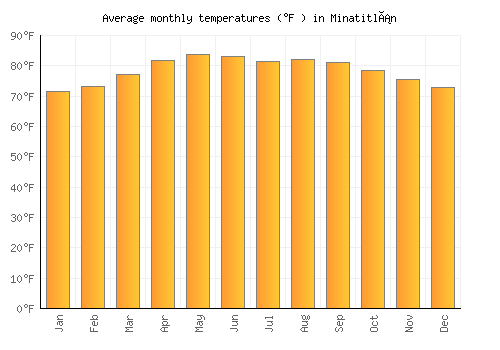 Minatitlán average temperature chart (Fahrenheit)
